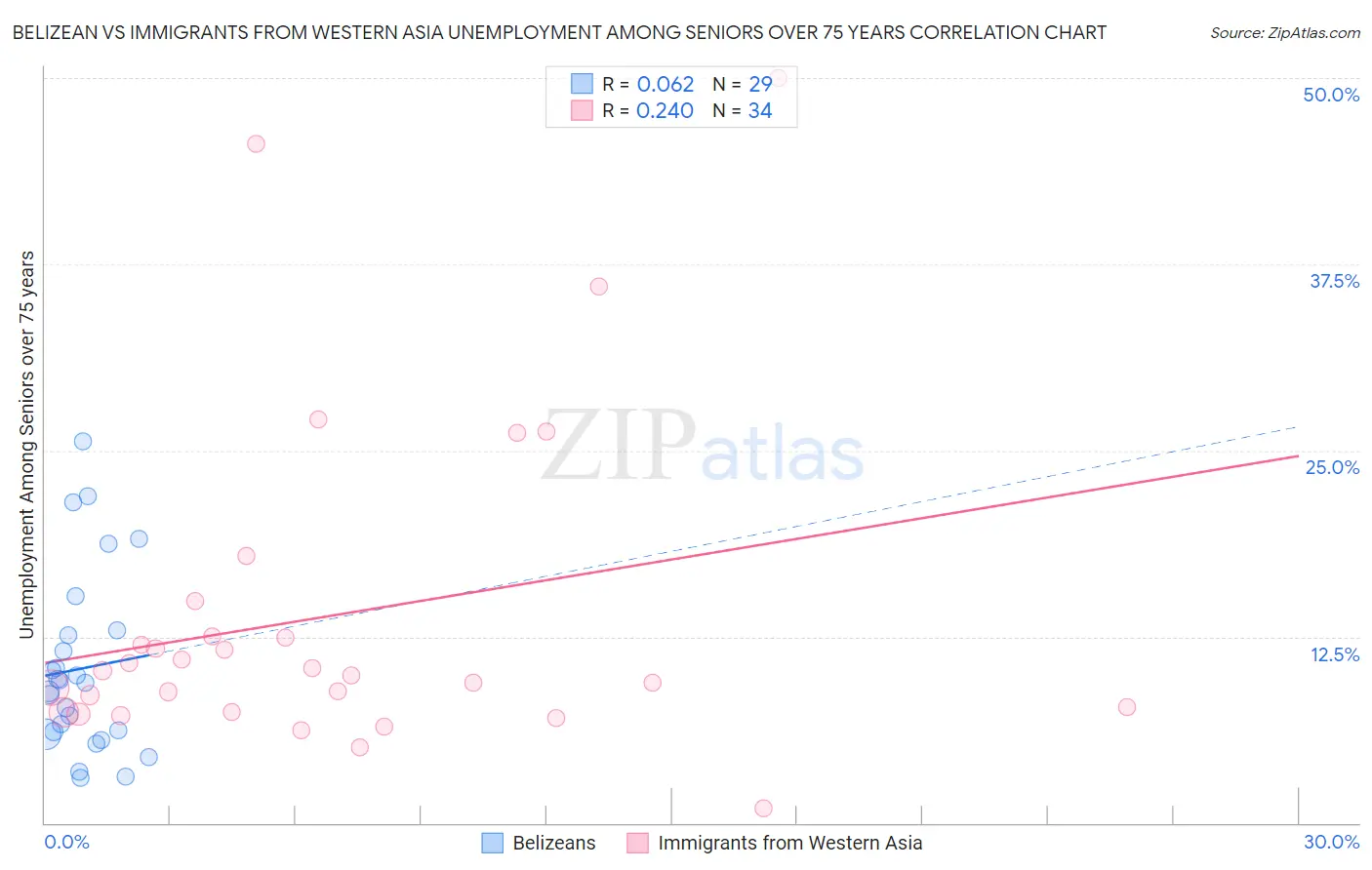 Belizean vs Immigrants from Western Asia Unemployment Among Seniors over 75 years