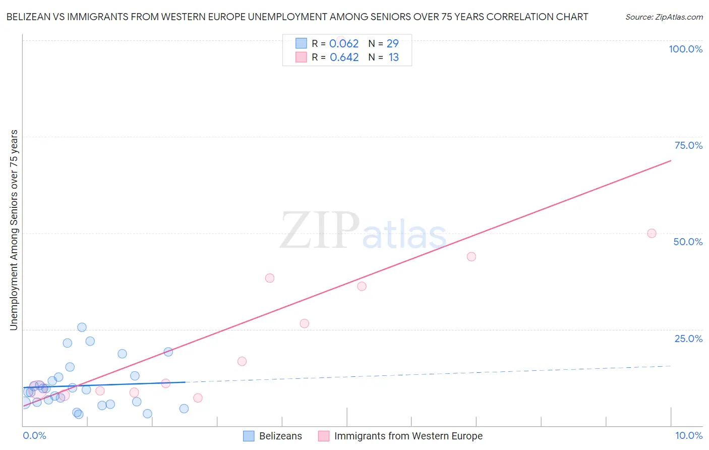 Belizean vs Immigrants from Western Europe Unemployment Among Seniors over 75 years