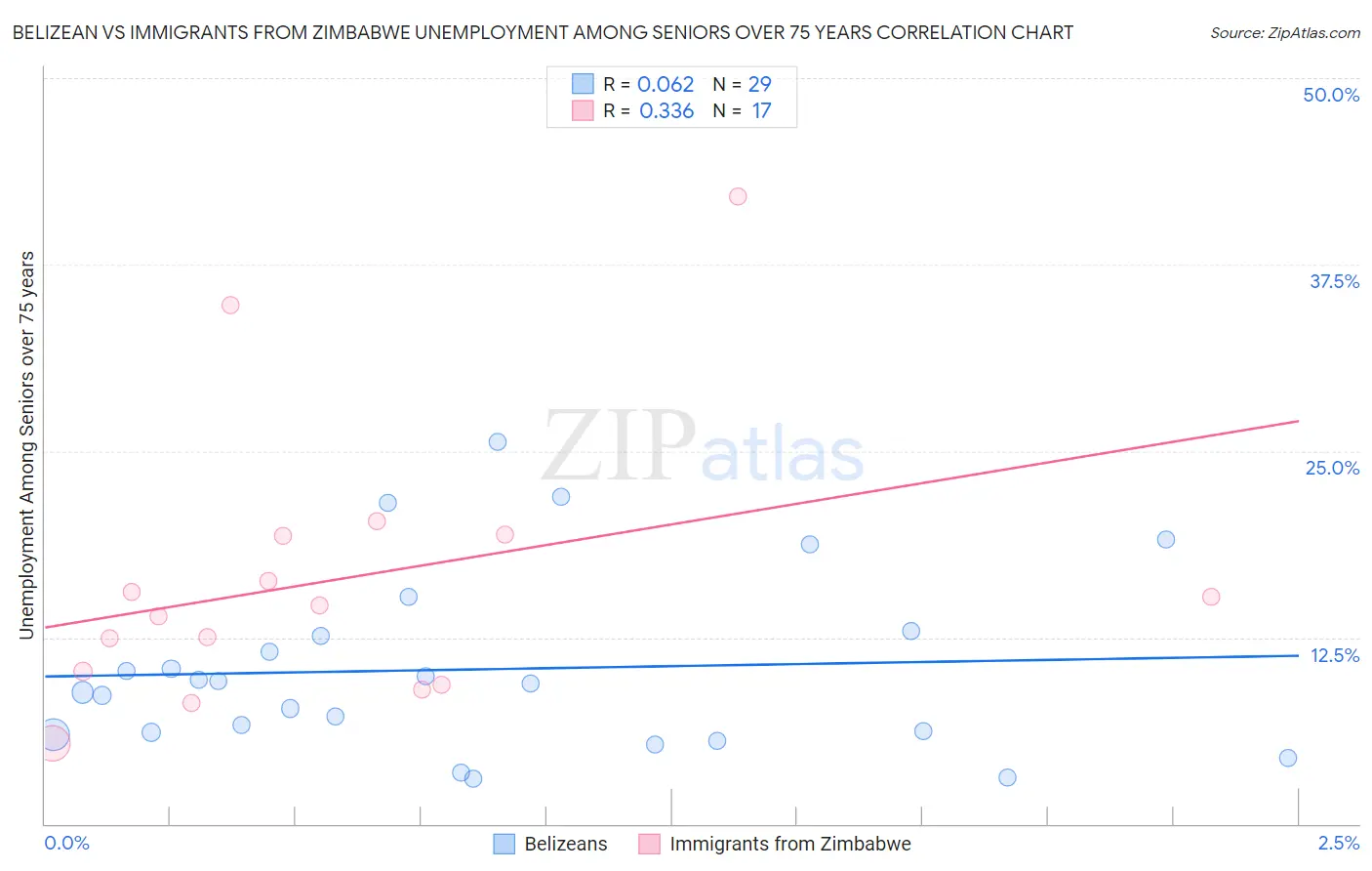 Belizean vs Immigrants from Zimbabwe Unemployment Among Seniors over 75 years