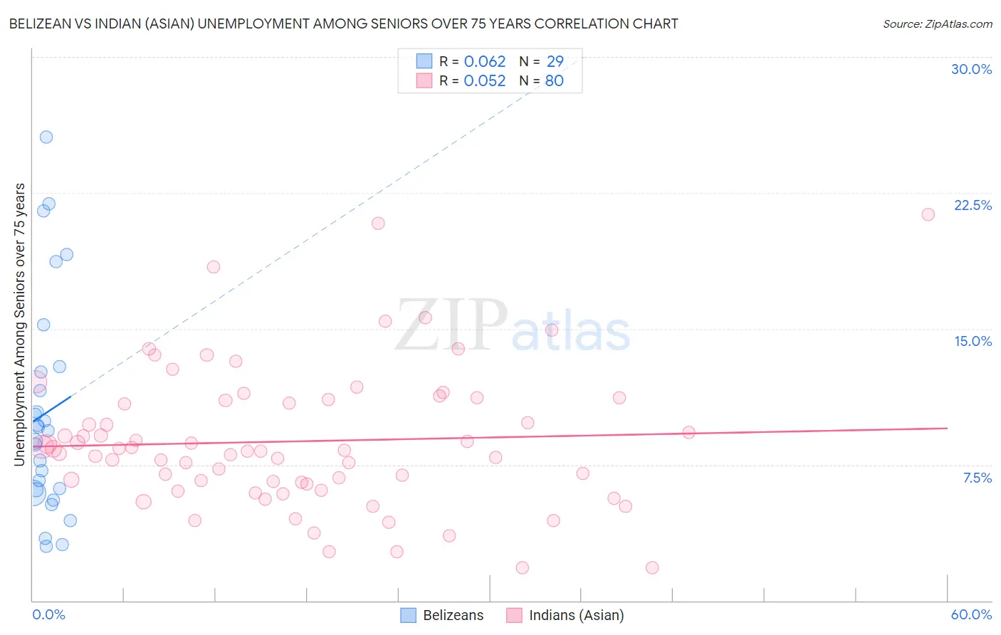 Belizean vs Indian (Asian) Unemployment Among Seniors over 75 years