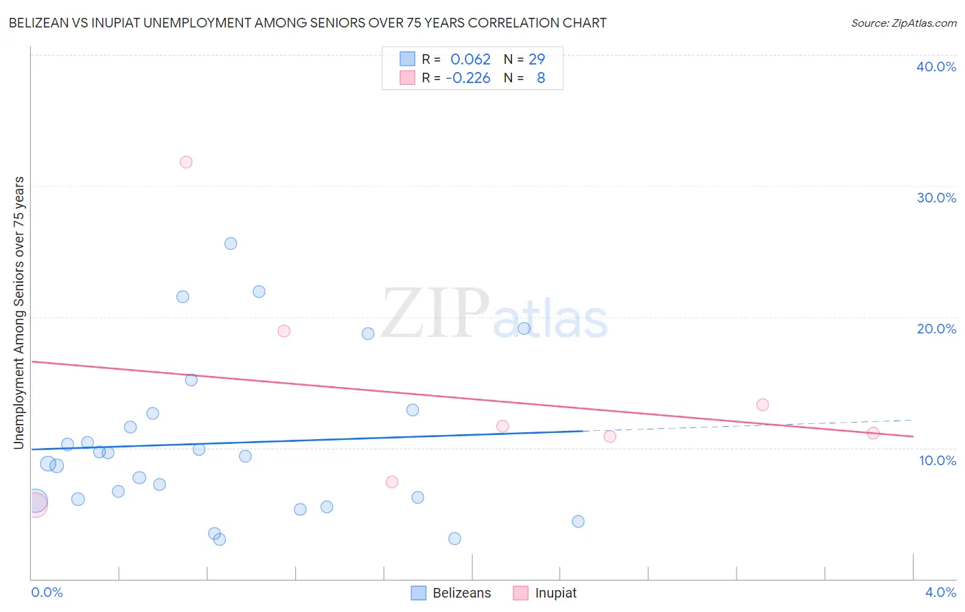 Belizean vs Inupiat Unemployment Among Seniors over 75 years