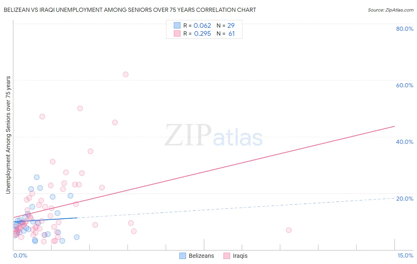 Belizean vs Iraqi Unemployment Among Seniors over 75 years