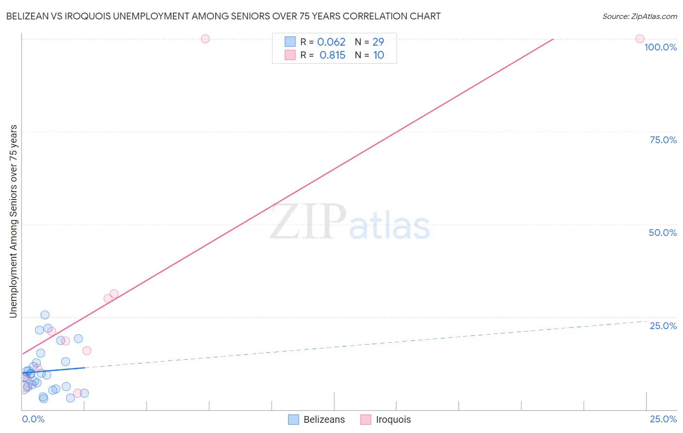 Belizean vs Iroquois Unemployment Among Seniors over 75 years