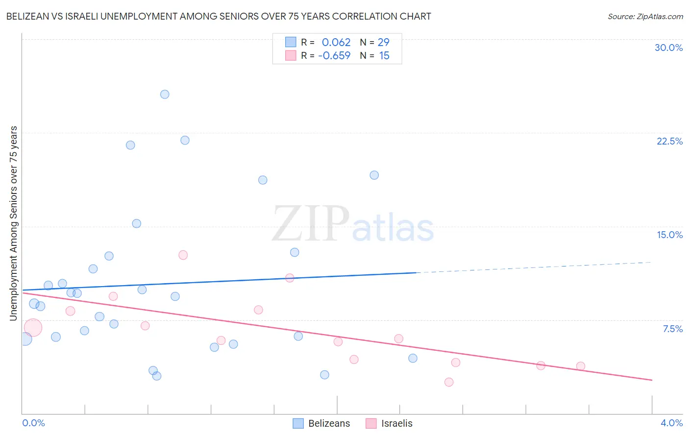 Belizean vs Israeli Unemployment Among Seniors over 75 years