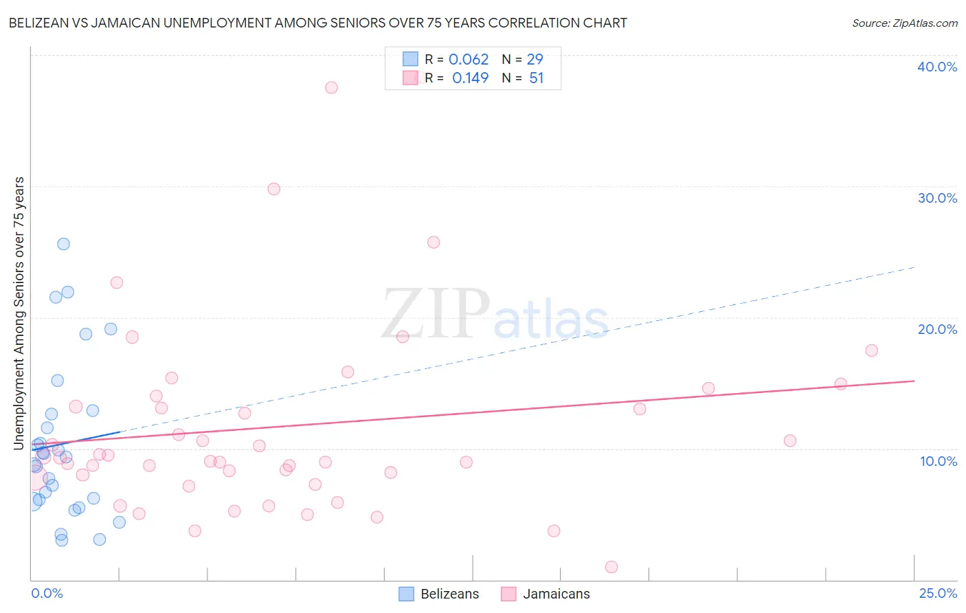 Belizean vs Jamaican Unemployment Among Seniors over 75 years