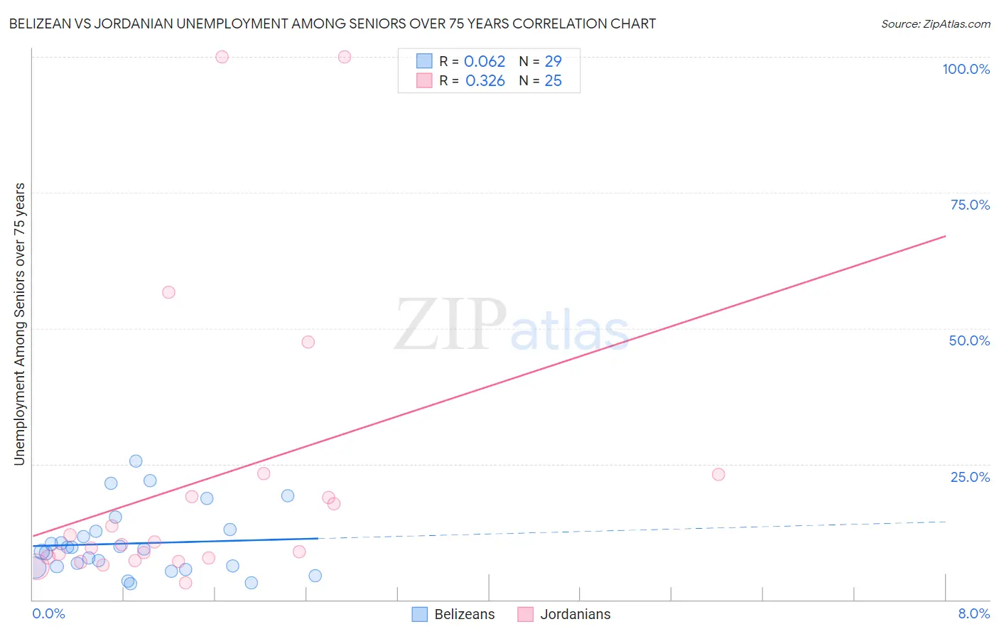 Belizean vs Jordanian Unemployment Among Seniors over 75 years