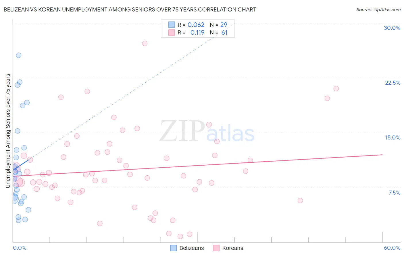 Belizean vs Korean Unemployment Among Seniors over 75 years