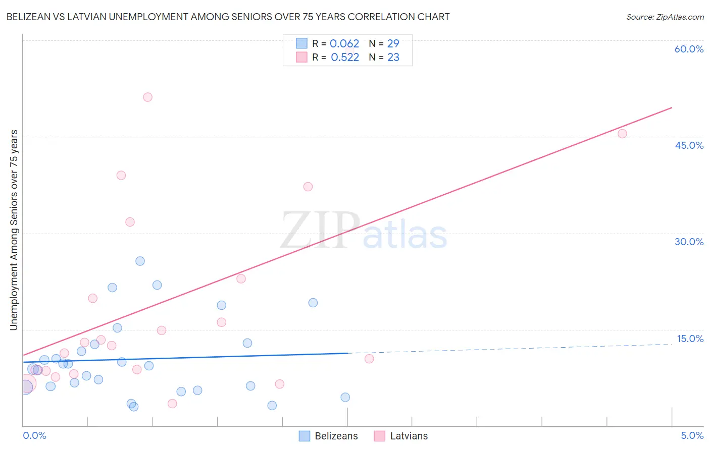 Belizean vs Latvian Unemployment Among Seniors over 75 years