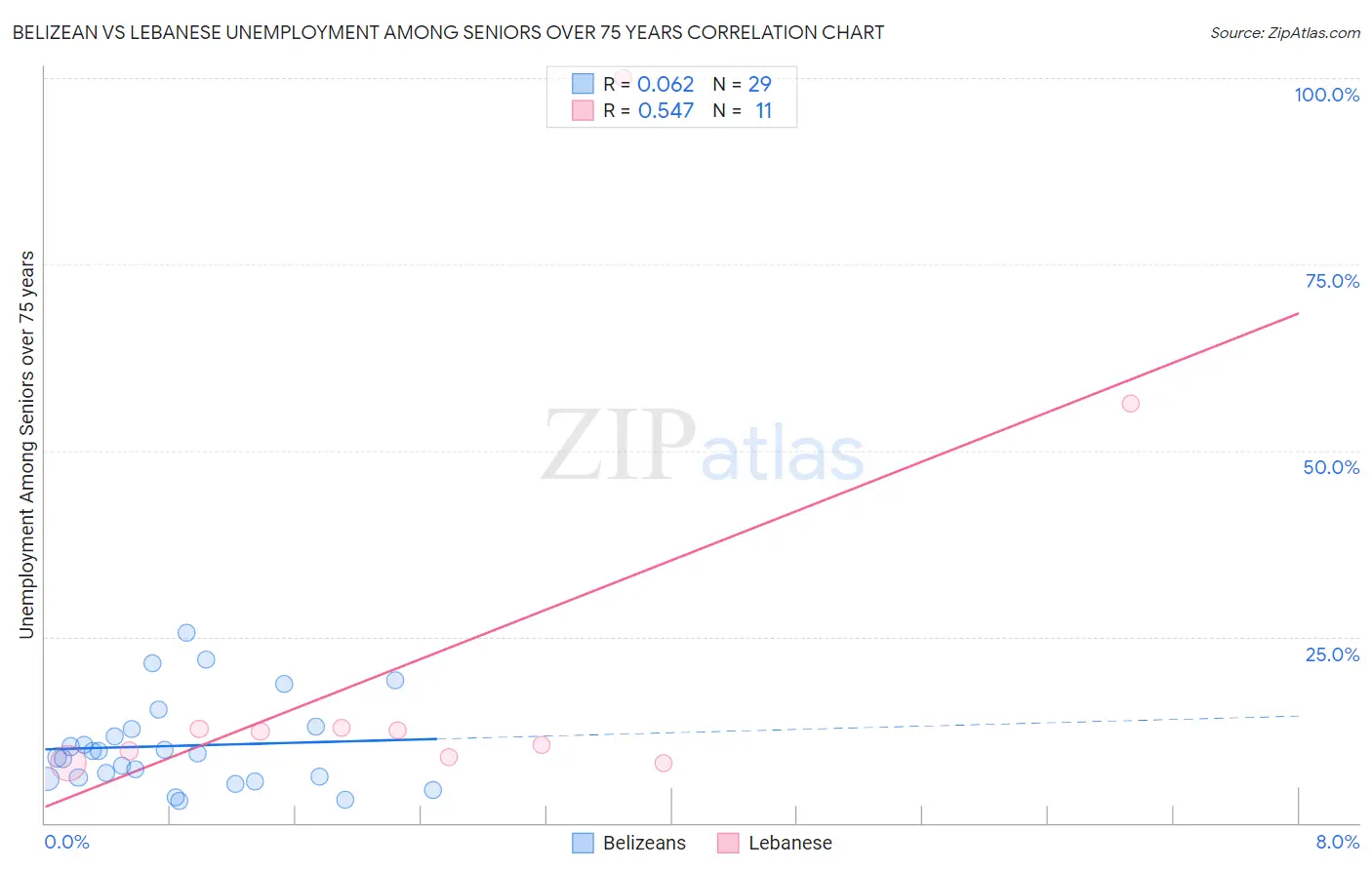 Belizean vs Lebanese Unemployment Among Seniors over 75 years