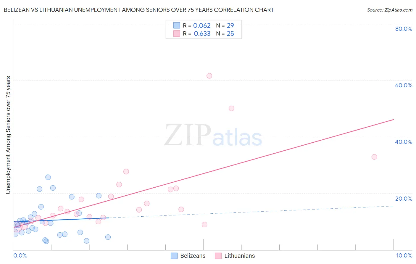 Belizean vs Lithuanian Unemployment Among Seniors over 75 years