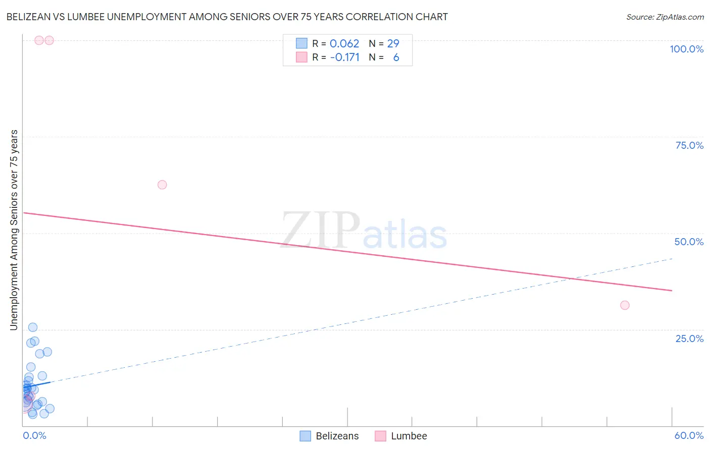 Belizean vs Lumbee Unemployment Among Seniors over 75 years