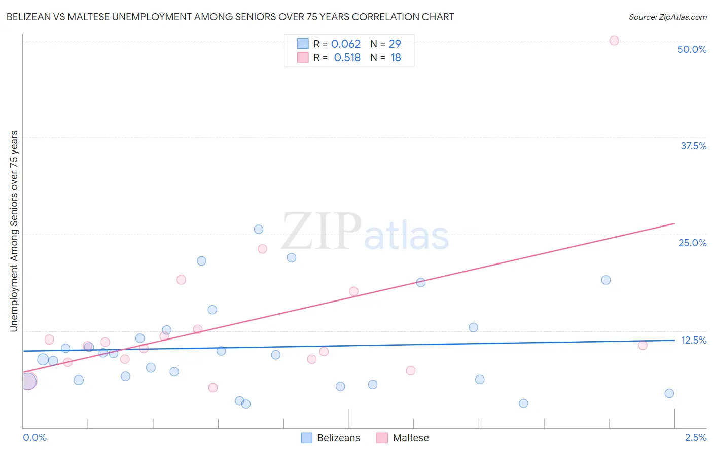 Belizean vs Maltese Unemployment Among Seniors over 75 years
