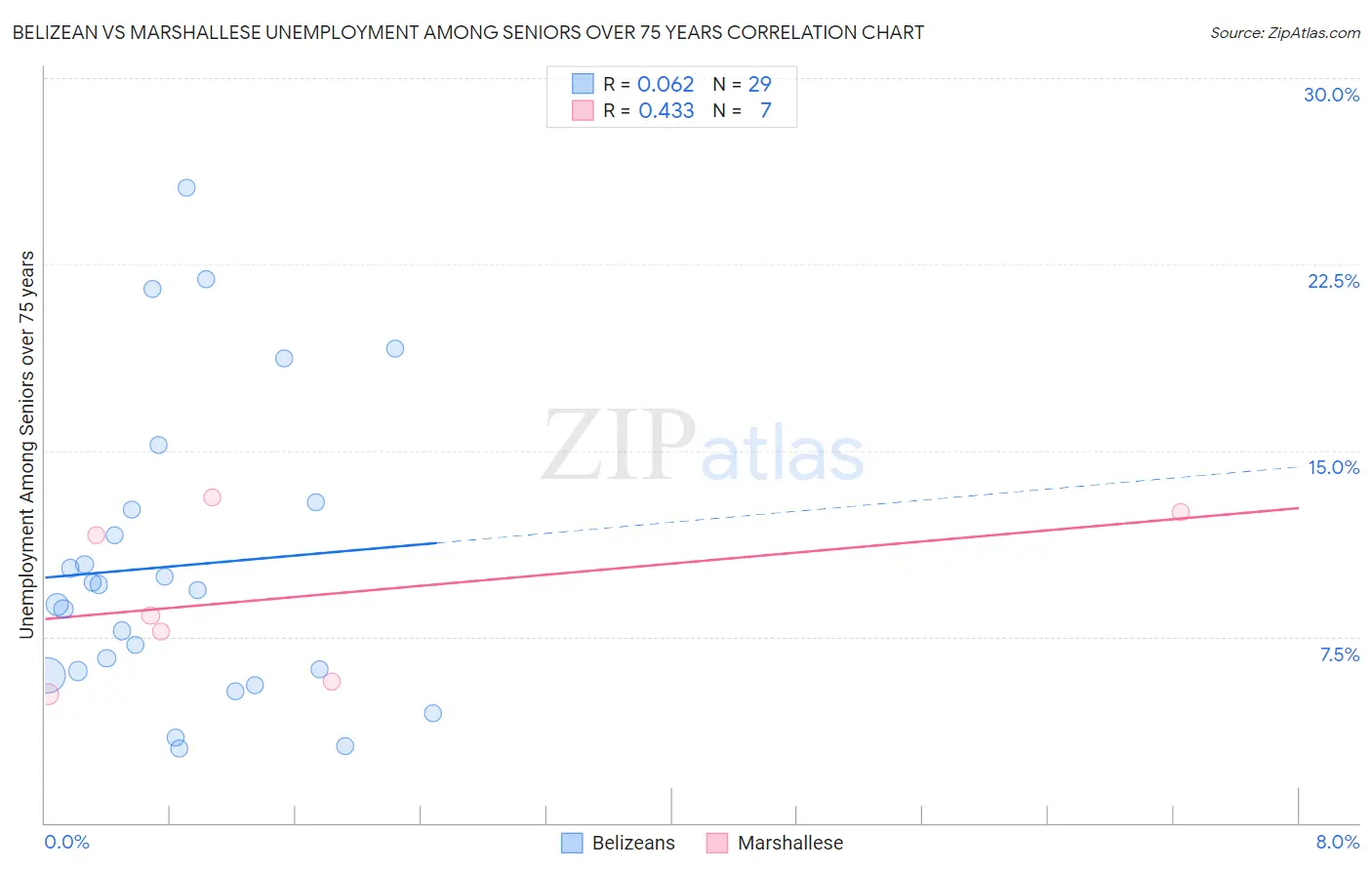 Belizean vs Marshallese Unemployment Among Seniors over 75 years