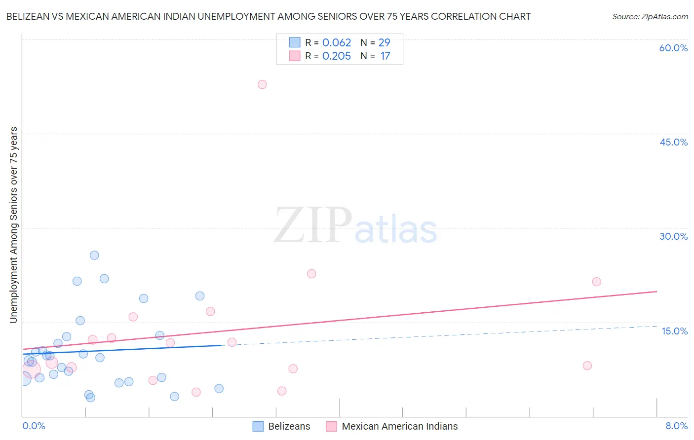 Belizean vs Mexican American Indian Unemployment Among Seniors over 75 years