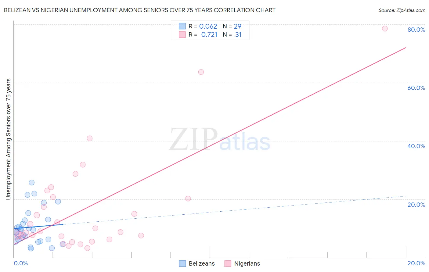 Belizean vs Nigerian Unemployment Among Seniors over 75 years