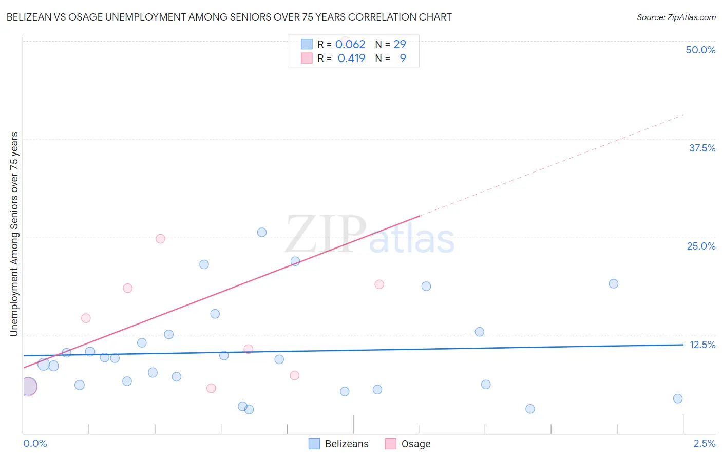 Belizean vs Osage Unemployment Among Seniors over 75 years