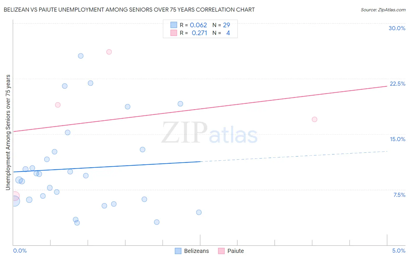 Belizean vs Paiute Unemployment Among Seniors over 75 years