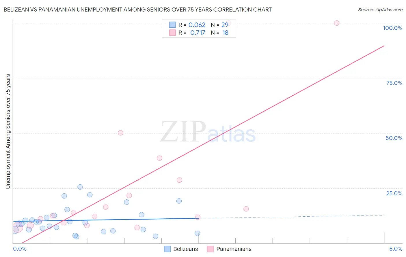 Belizean vs Panamanian Unemployment Among Seniors over 75 years