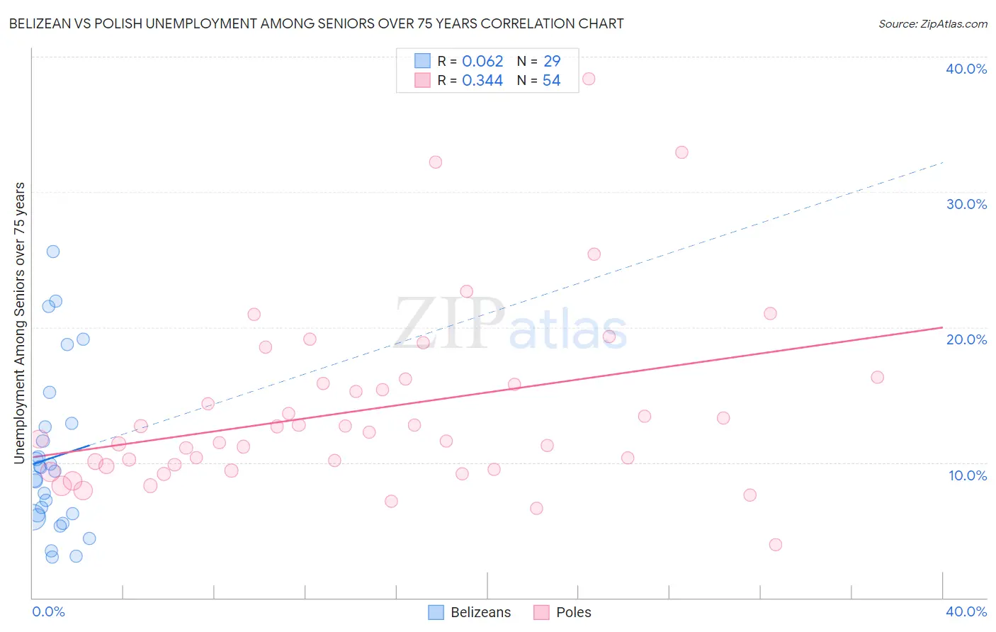 Belizean vs Polish Unemployment Among Seniors over 75 years