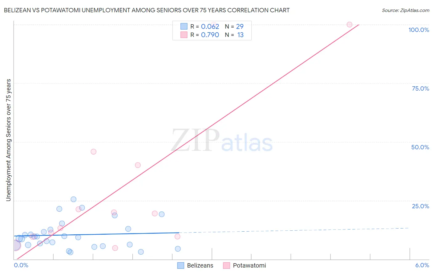 Belizean vs Potawatomi Unemployment Among Seniors over 75 years