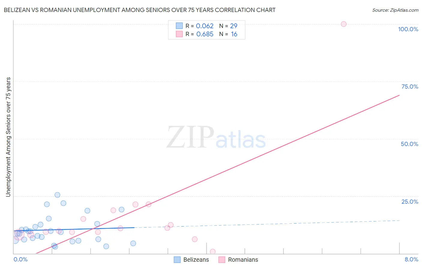 Belizean vs Romanian Unemployment Among Seniors over 75 years