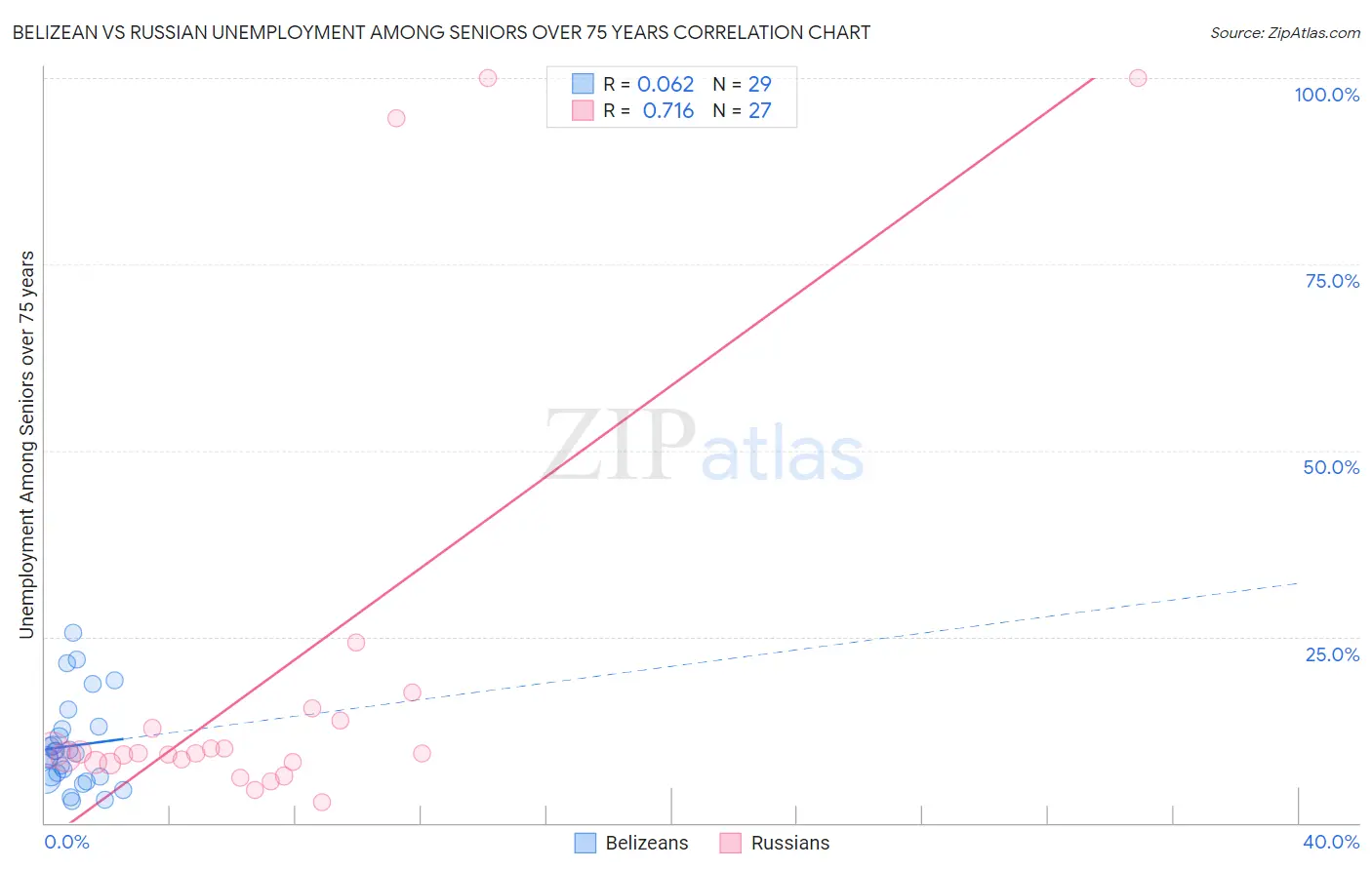 Belizean vs Russian Unemployment Among Seniors over 75 years