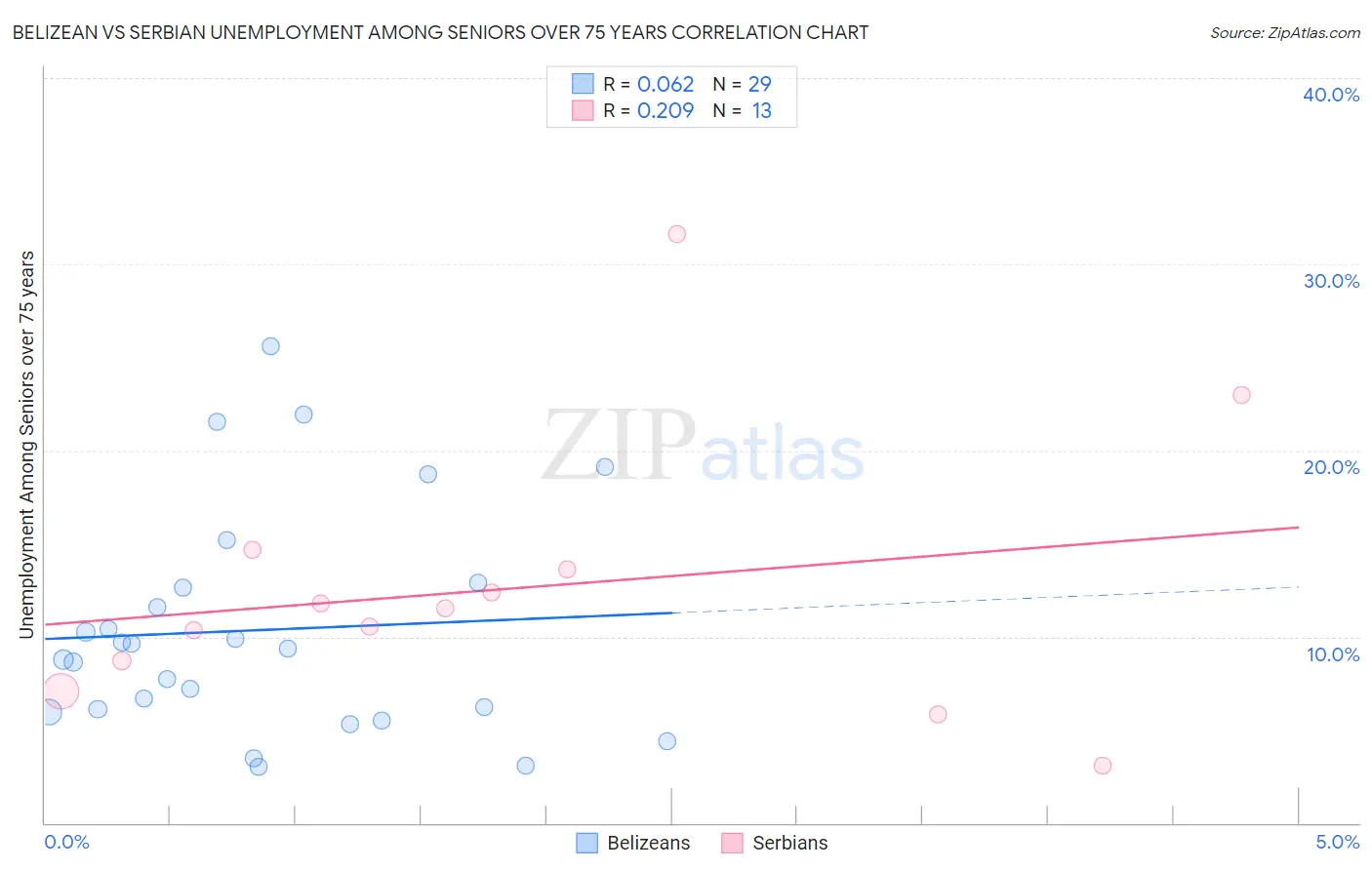 Belizean vs Serbian Unemployment Among Seniors over 75 years