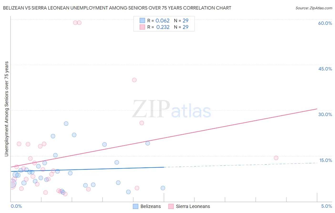 Belizean vs Sierra Leonean Unemployment Among Seniors over 75 years