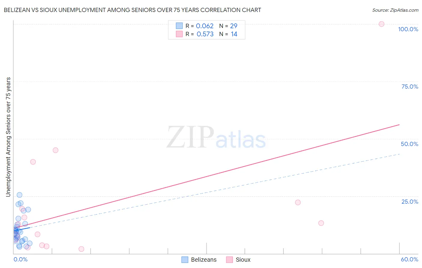 Belizean vs Sioux Unemployment Among Seniors over 75 years
