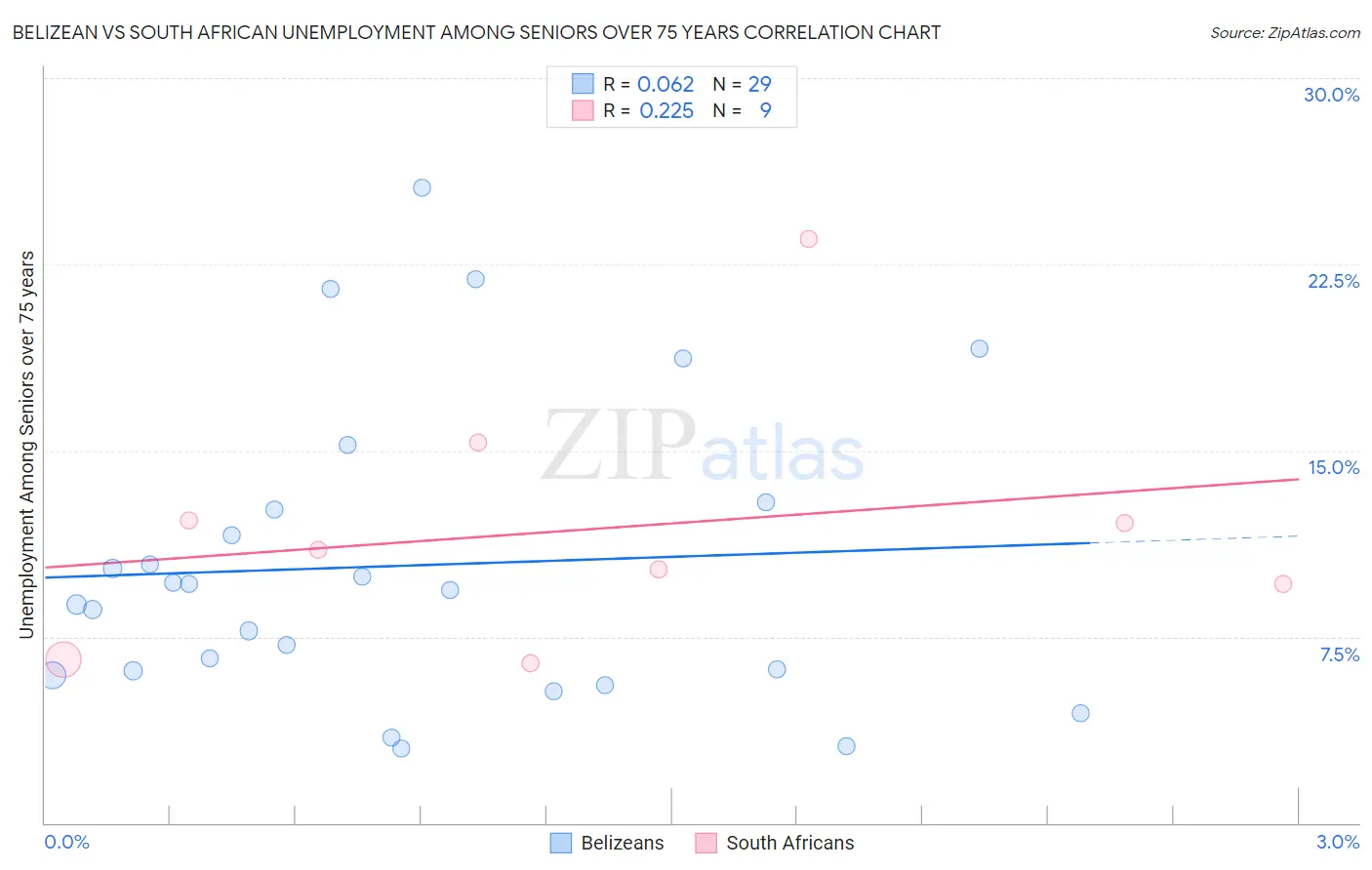 Belizean vs South African Unemployment Among Seniors over 75 years