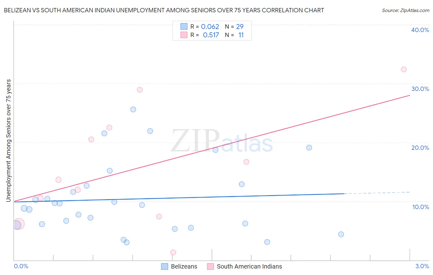 Belizean vs South American Indian Unemployment Among Seniors over 75 years