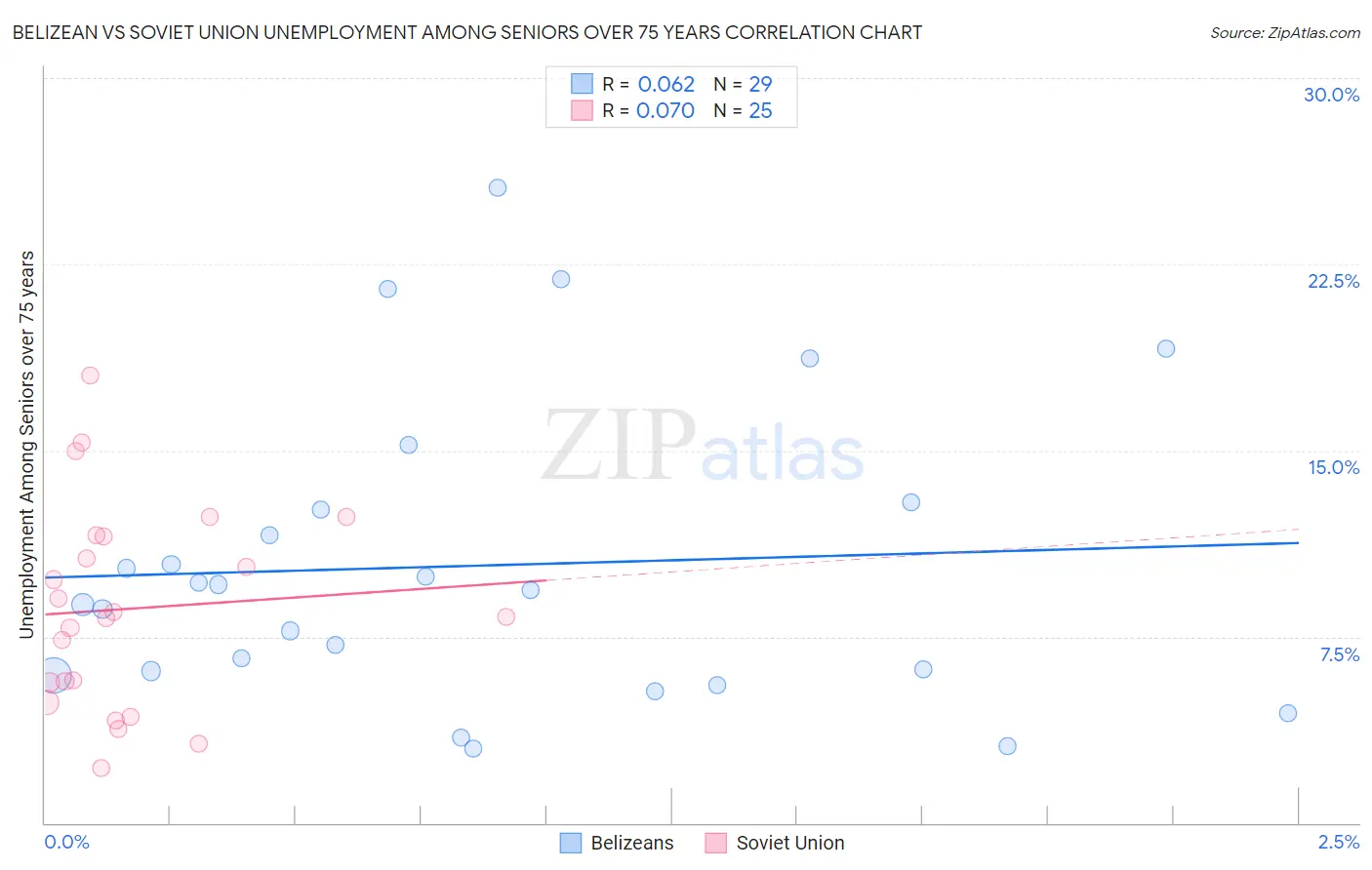 Belizean vs Soviet Union Unemployment Among Seniors over 75 years