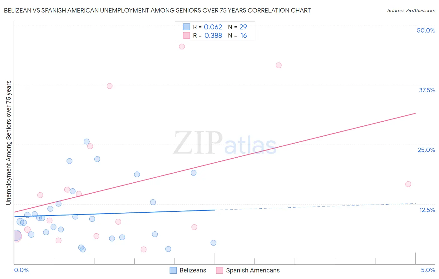 Belizean vs Spanish American Unemployment Among Seniors over 75 years