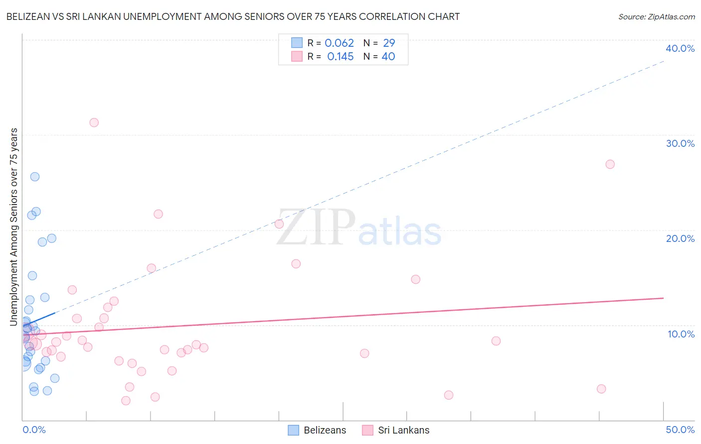 Belizean vs Sri Lankan Unemployment Among Seniors over 75 years