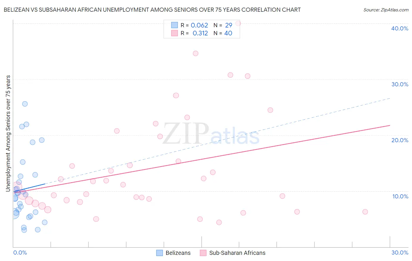 Belizean vs Subsaharan African Unemployment Among Seniors over 75 years