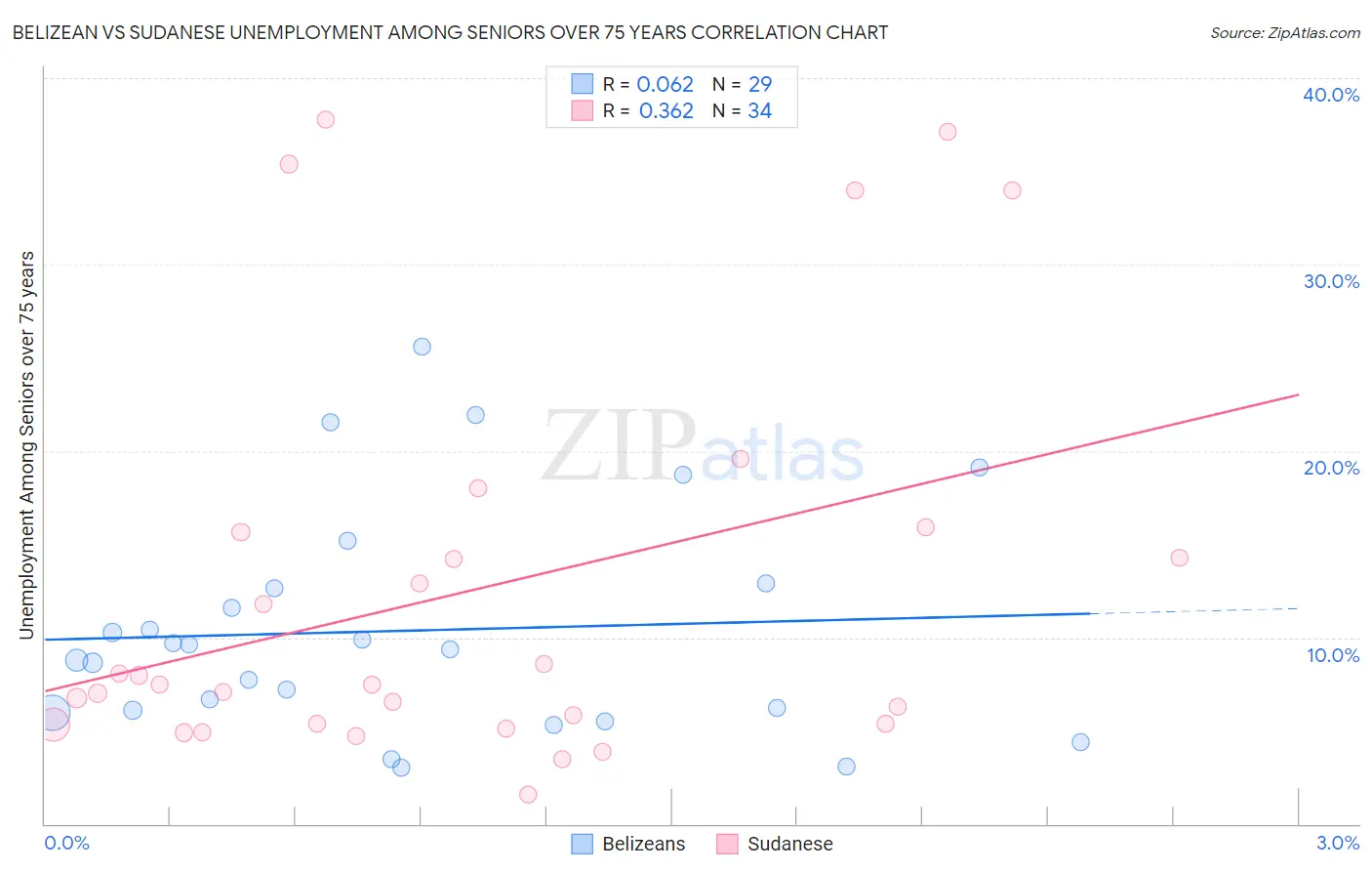 Belizean vs Sudanese Unemployment Among Seniors over 75 years