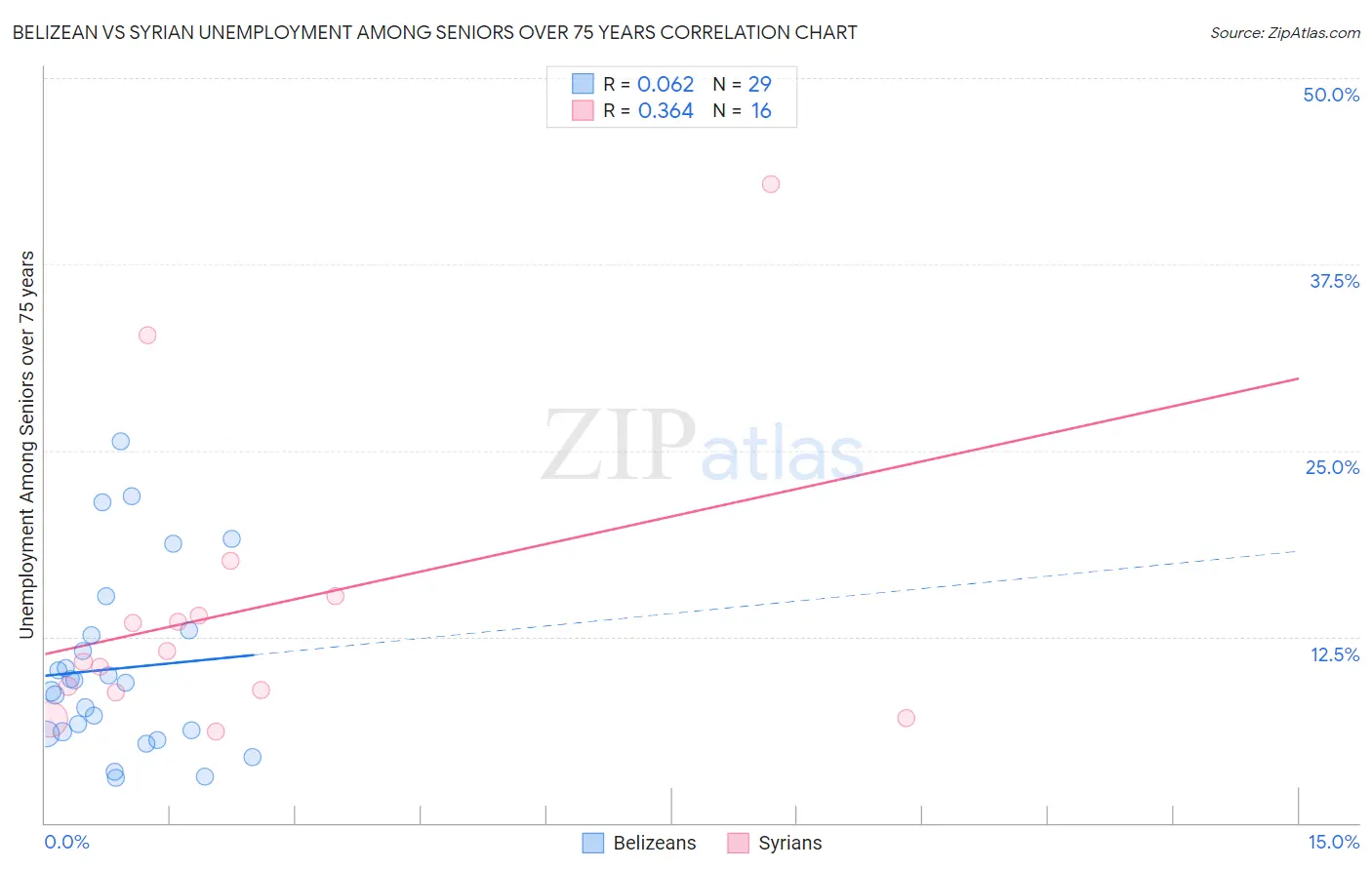 Belizean vs Syrian Unemployment Among Seniors over 75 years