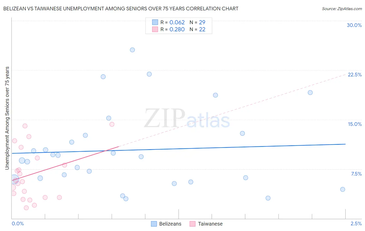 Belizean vs Taiwanese Unemployment Among Seniors over 75 years