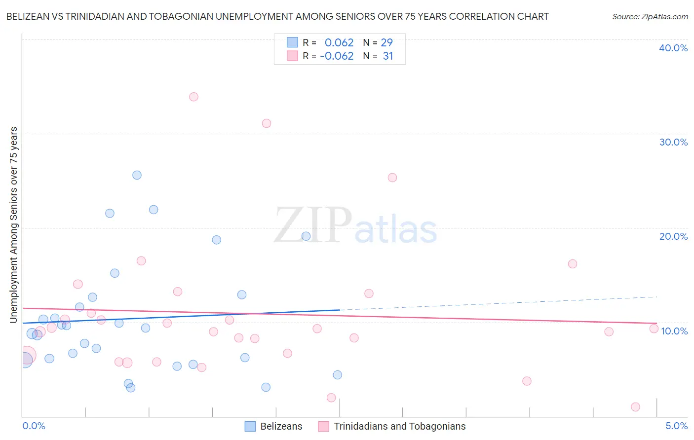 Belizean vs Trinidadian and Tobagonian Unemployment Among Seniors over 75 years