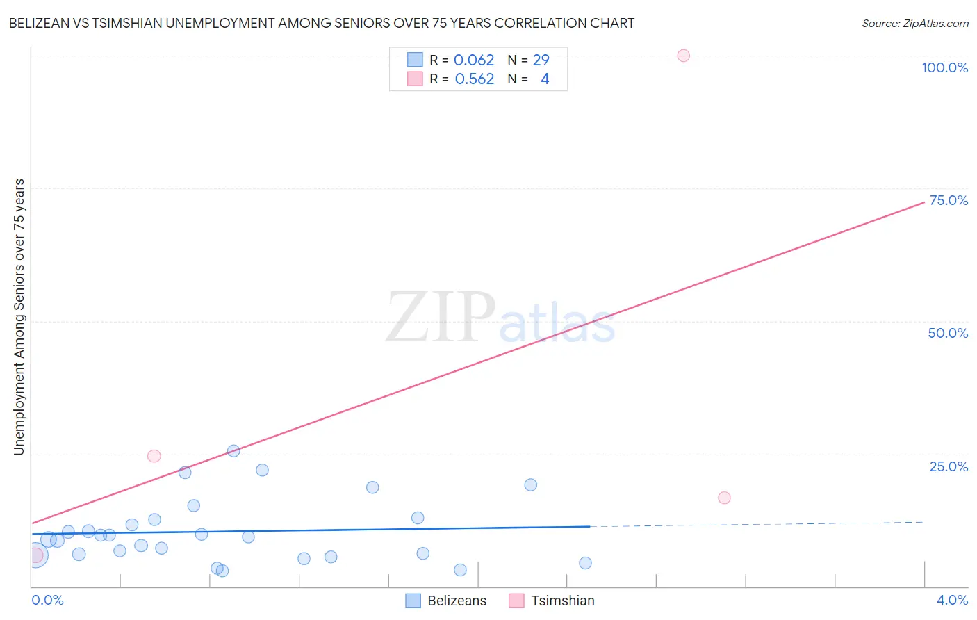 Belizean vs Tsimshian Unemployment Among Seniors over 75 years