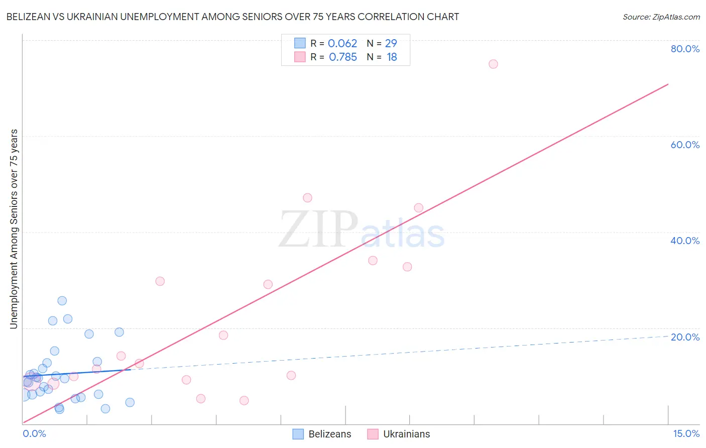 Belizean vs Ukrainian Unemployment Among Seniors over 75 years