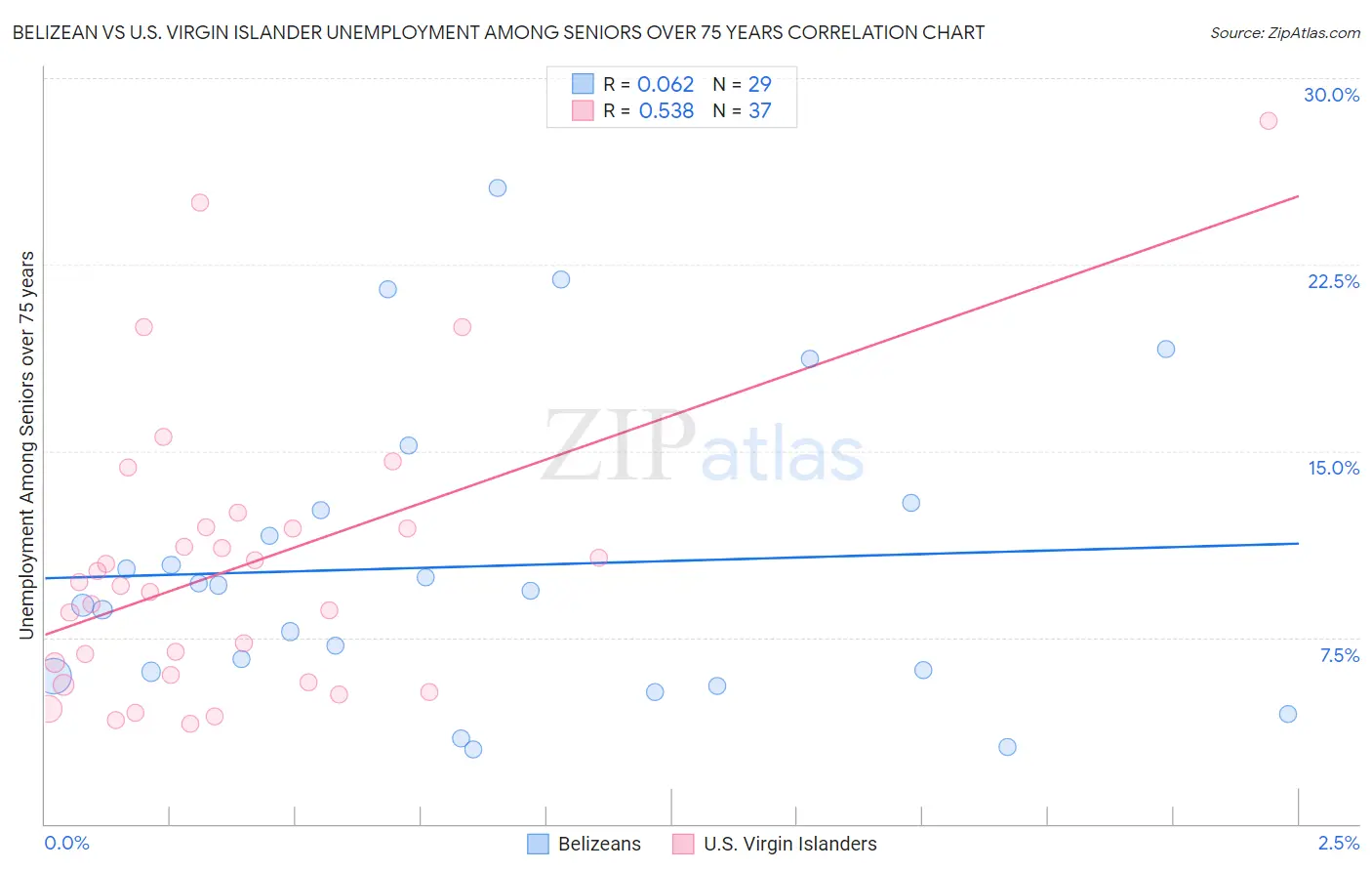 Belizean vs U.S. Virgin Islander Unemployment Among Seniors over 75 years