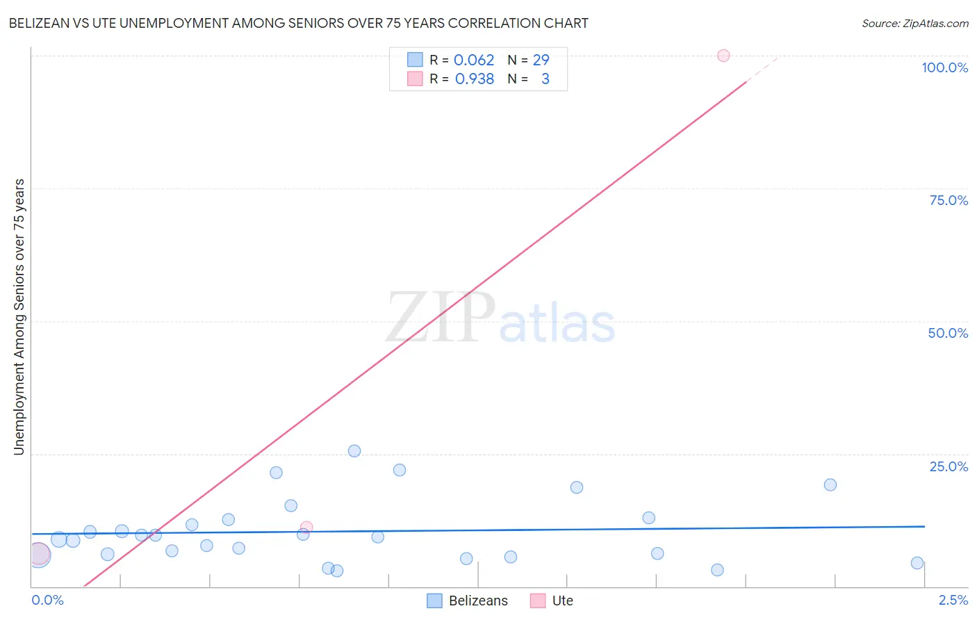 Belizean vs Ute Unemployment Among Seniors over 75 years