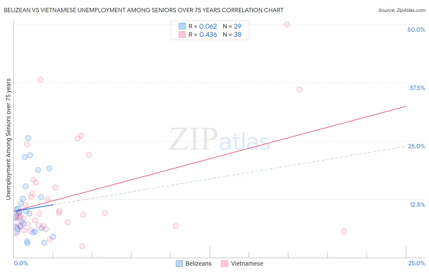 Belizean vs Vietnamese Unemployment Among Seniors over 75 years