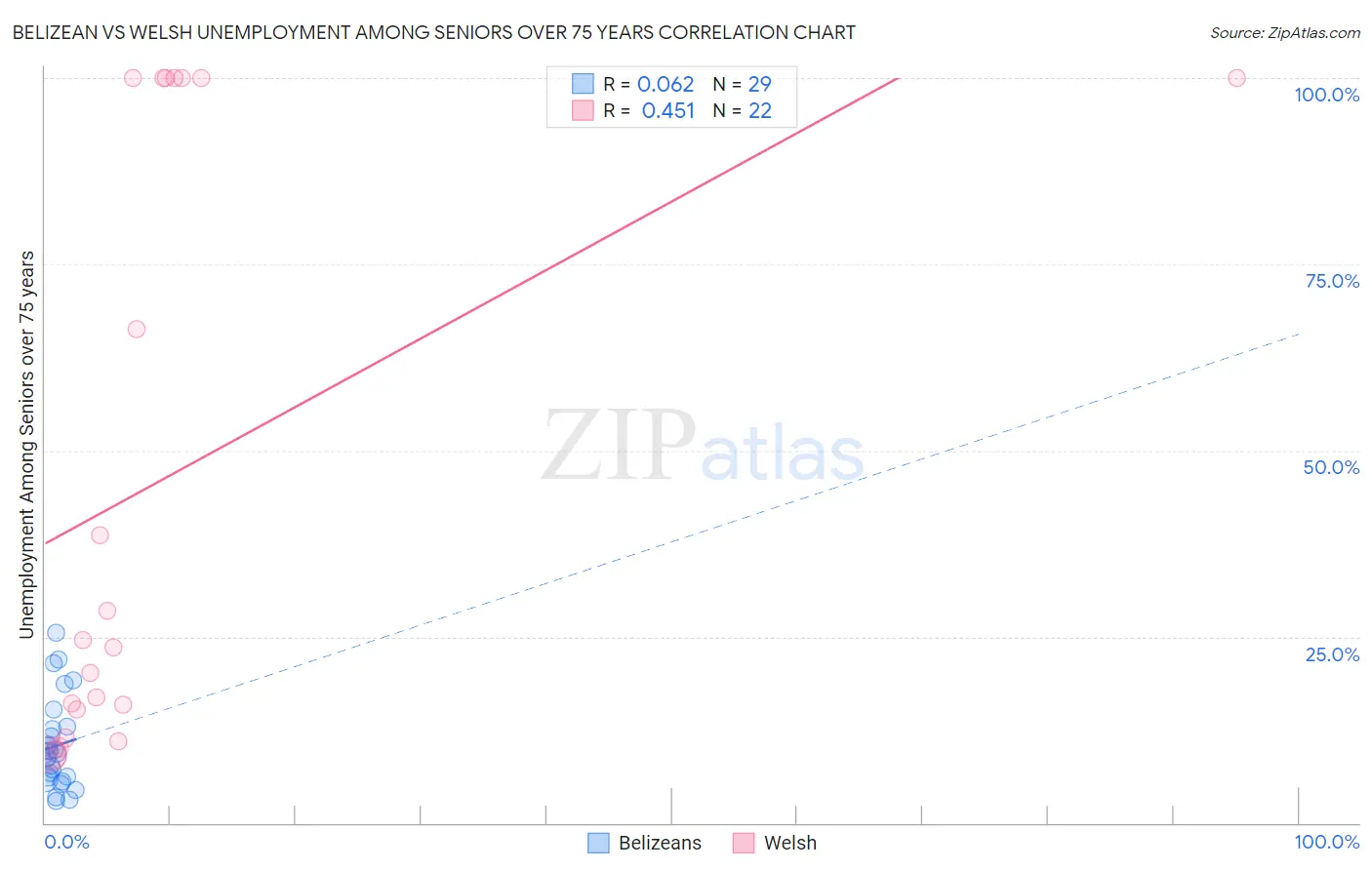 Belizean vs Welsh Unemployment Among Seniors over 75 years