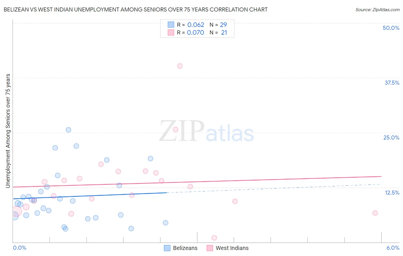 Belizean vs West Indian Unemployment Among Seniors over 75 years