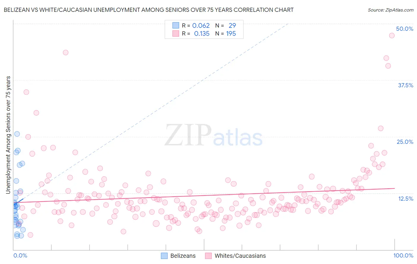 Belizean vs White/Caucasian Unemployment Among Seniors over 75 years