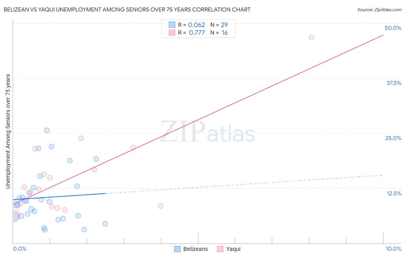 Belizean vs Yaqui Unemployment Among Seniors over 75 years