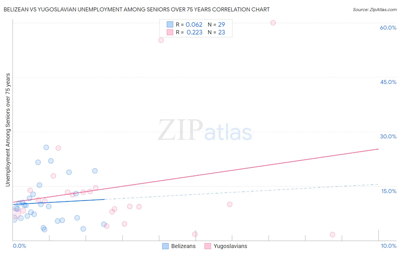 Belizean vs Yugoslavian Unemployment Among Seniors over 75 years