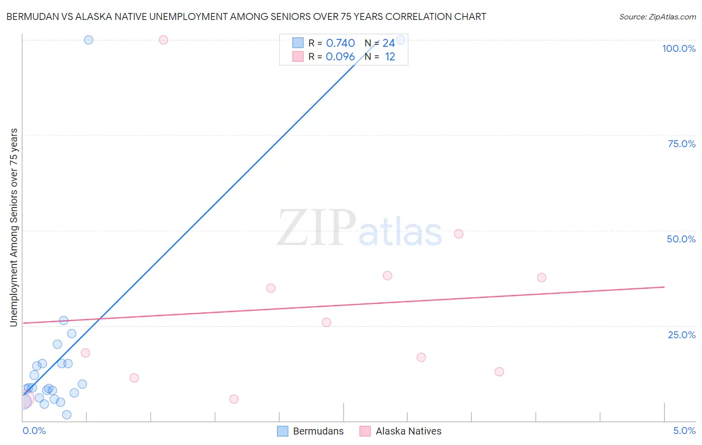 Bermudan vs Alaska Native Unemployment Among Seniors over 75 years